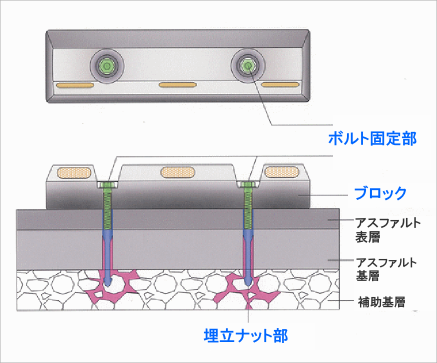 車線ブロック・駐車ブロック