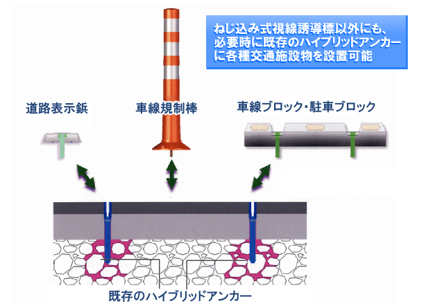 ねじ込み式視線誘導標以外にも、必要時に既存の埋立ナットに各種交通施設物を設置可能 ねじ込み式視線誘導標以外にも、必要時に既存の埋立ナットに各種交通施設物を設置可能