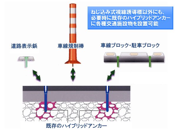 ねじ込み式視線誘導標以外にも、必要時に既存の埋立ナットに各種交通施設物を設置可能